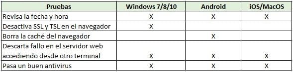 problemas con el certificado de seguridad android tabla de comprobaciones para Android iOS y Windows